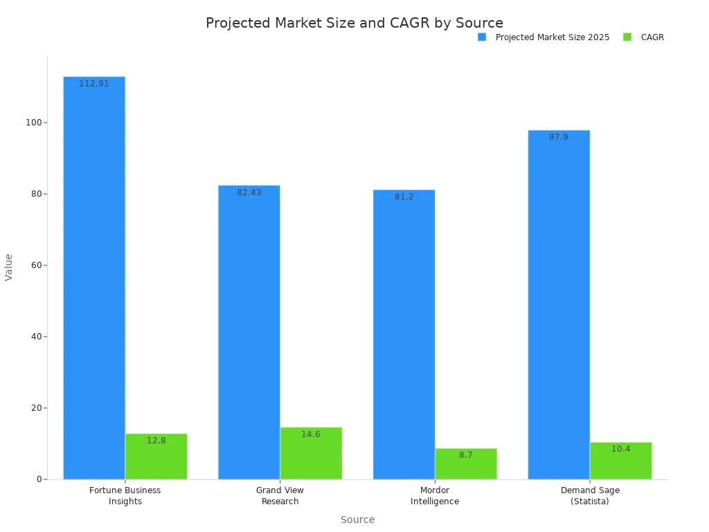 A bar chart showing projected market size in billions and CAGR in percentage for small business CRM and email marketing software market in 2025, broken down by different research sources.