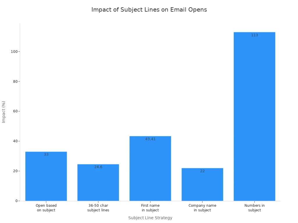 Bar chart showing how different subject line strategies affect cold email open and reply rates