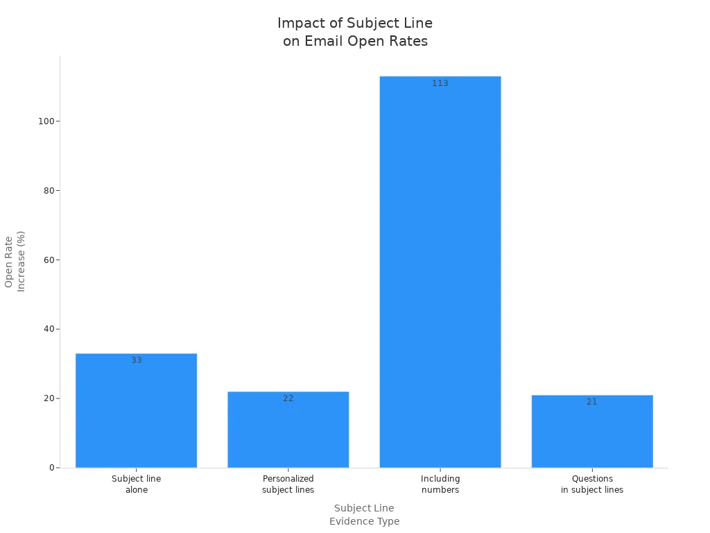 Bar chart showing how different subject line strategies increase cold email open rates