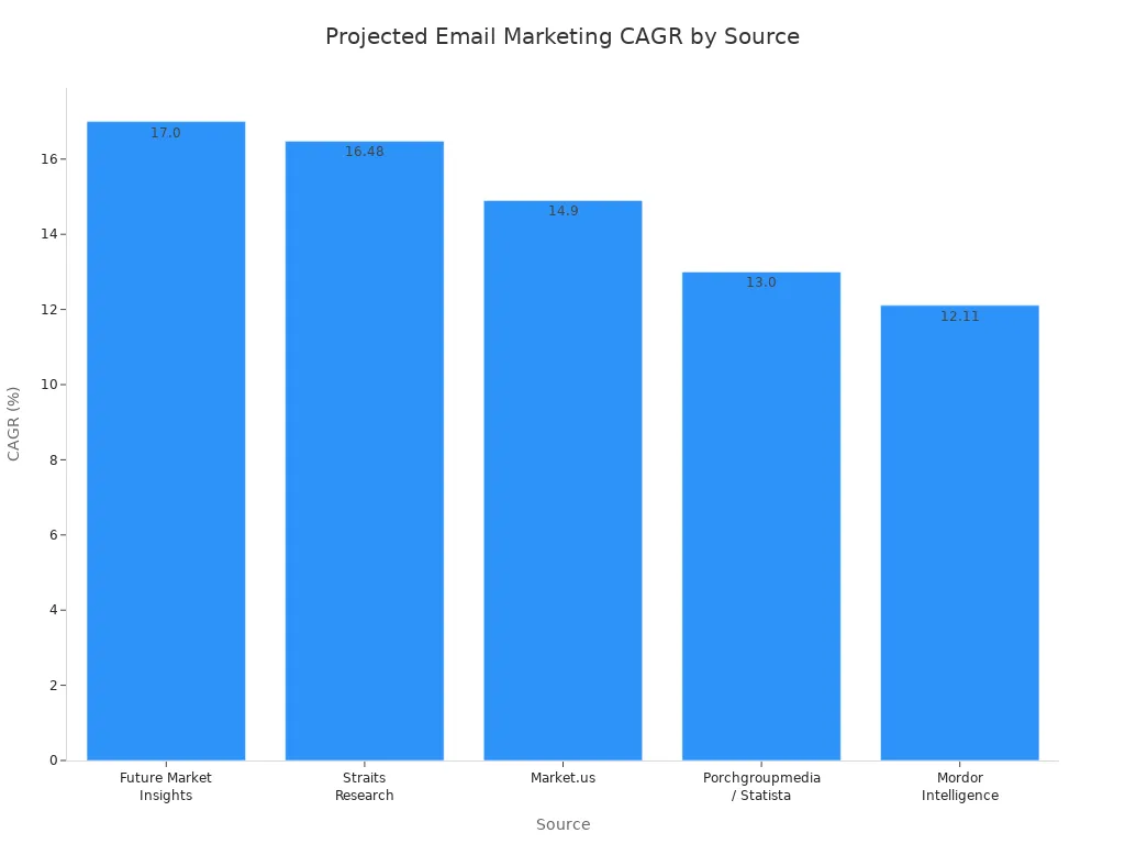 A bar chart showing the projected Compound Annual Growth Rate (CAGR) for email marketing from various sources, ranging from 12.11% to 17.0%