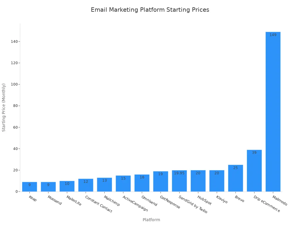 A bar chart showing the starting monthly prices for various email marketing platforms, ordered from lowest to highest price.