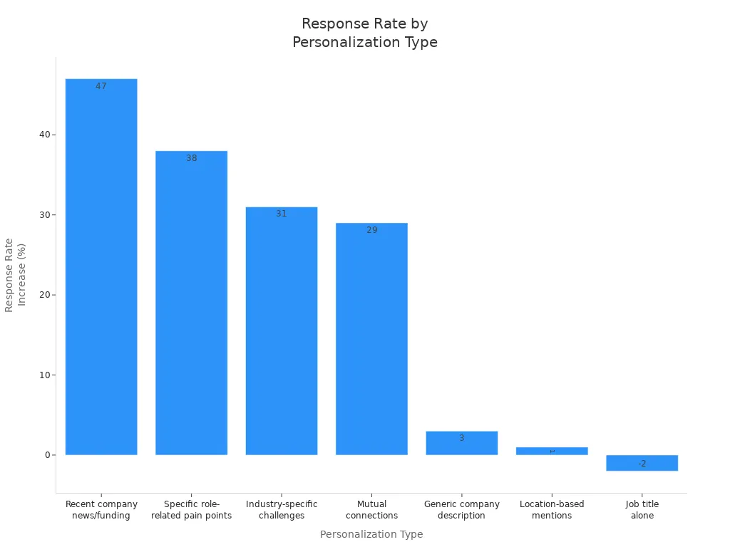 Bar chart comparing response rate increases for different email personalization types