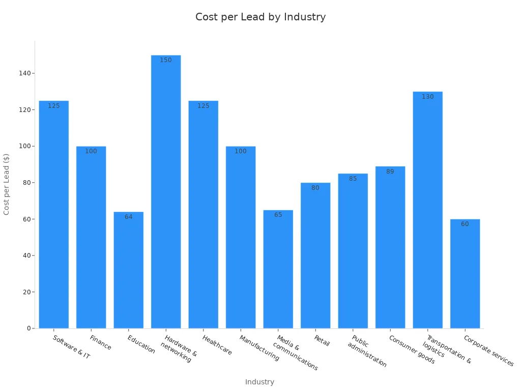 A bar chart showing the cost per lead in US dollars for various industries on B2B LinkedIn Ads. Hardware & networking has the highest cost at $150, while Corporate services has the lowest at $60.