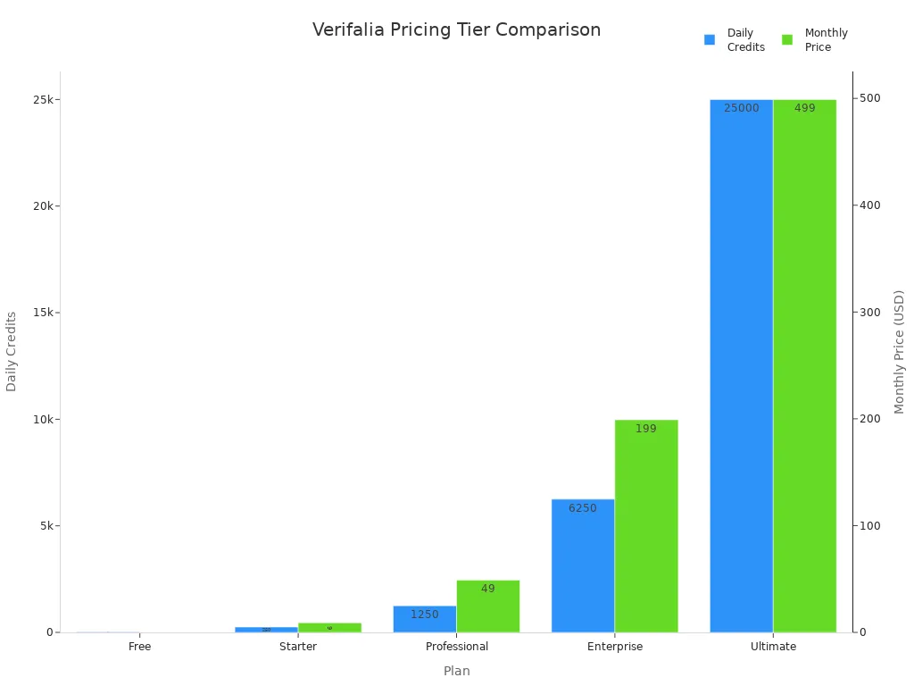 Bar chart comparing daily credits and monthly price across Verifalia pricing tiers