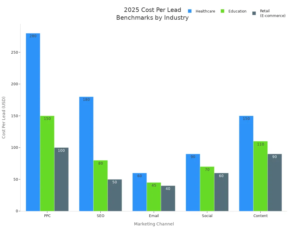 Grouped bar chart comparing cost per lead benchmarks for healthcare, education, and e-commerce across five marketing channels in 2025