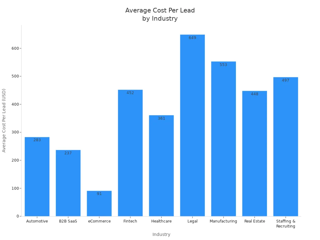 Bar chart comparing average cost per lead across industries