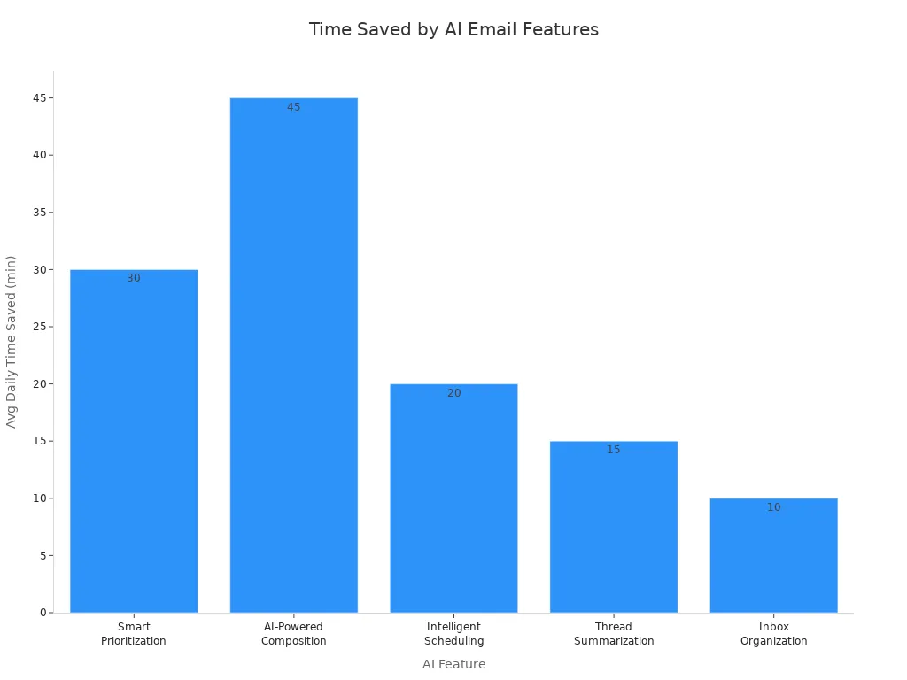 Bar chart showing average daily time saved by different AI email assistant features