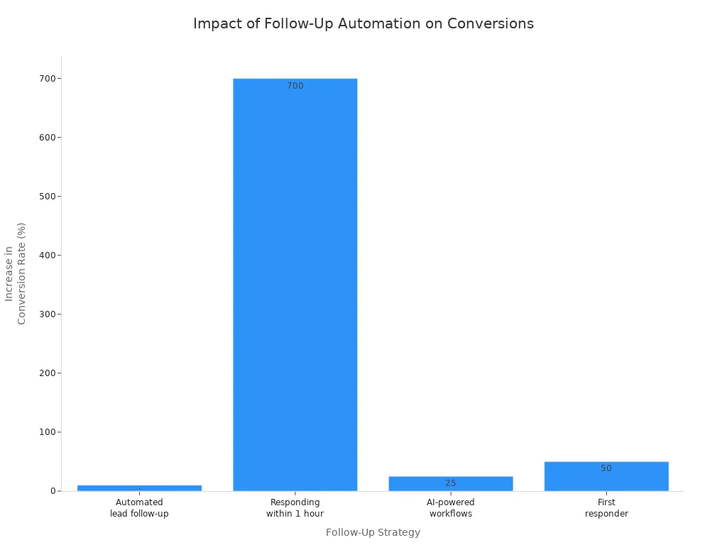 Bar chart comparing conversion rate increases from different follow-up automation strategies