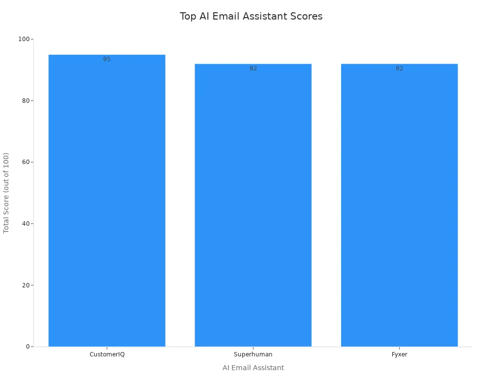 Bar chart comparing total scores of CustomerIQ, Superhuman, and Fyxer AI email assistants