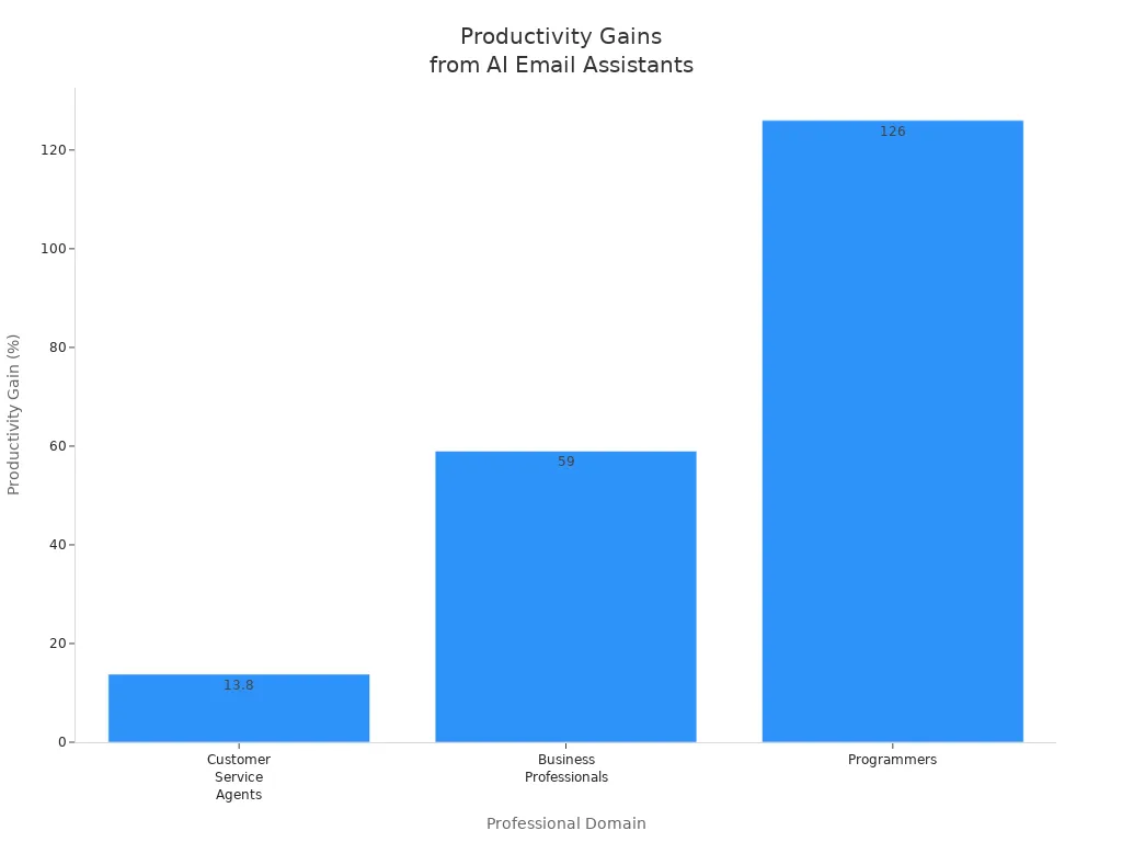 Bar chart showing productivity gains in customer service, business, and programming with AI email assistants
