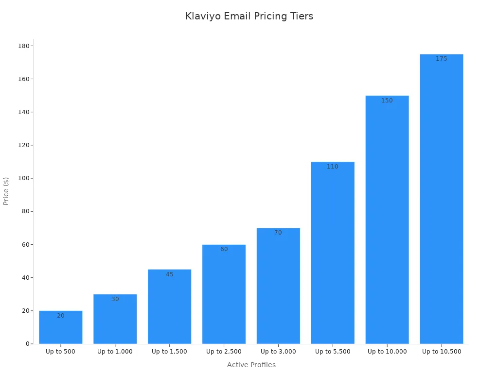 A bar chart showing Klaviyo