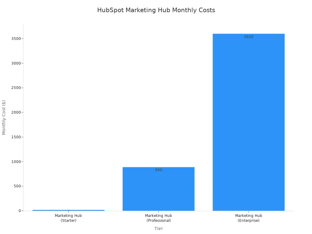 A bar chart showing the monthly costs for HubSpot Marketing Hub tiers: Starter at $20, Professional at $890, and Enterprise at $3,600.