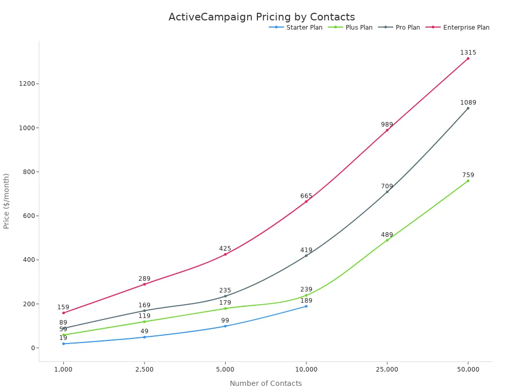 A line chart showing ActiveCampaign