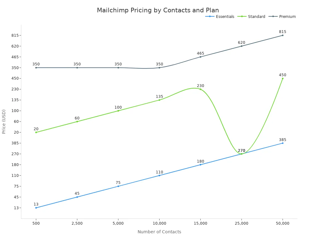 A line chart showing Mailchimp pricing for Essentials, Standard, and Premium plans across different contact tiers, from 500 to 50,000 contacts.
