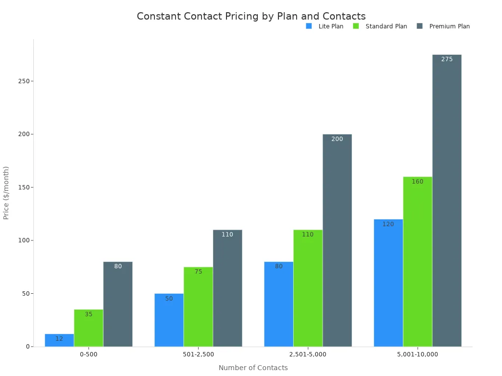 A bar chart showing Constant Contact