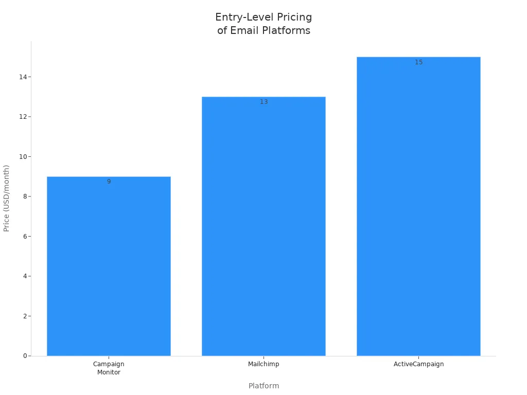 Bar chart comparing entry-level monthly prices of Campaign Monitor, Mailchimp, and ActiveCampaign