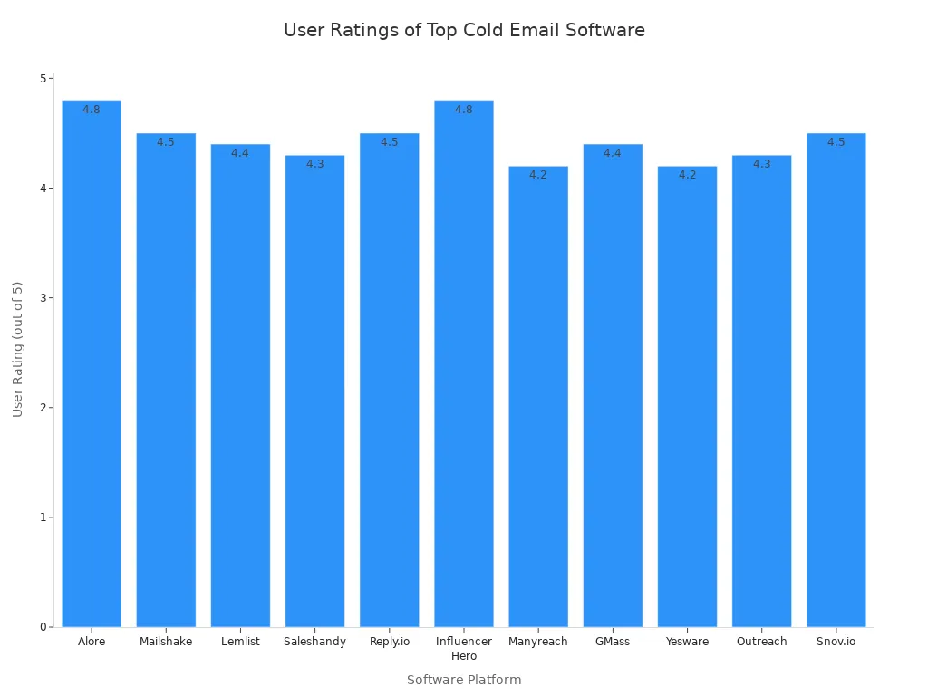 Bar chart comparing user ratings for top cold email marketing software platforms