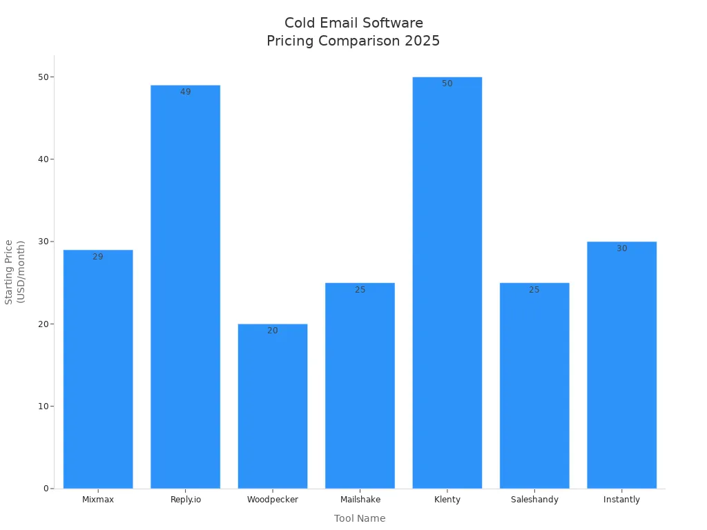 Bar chart comparing starting monthly prices of top cold email marketing tools in 2025