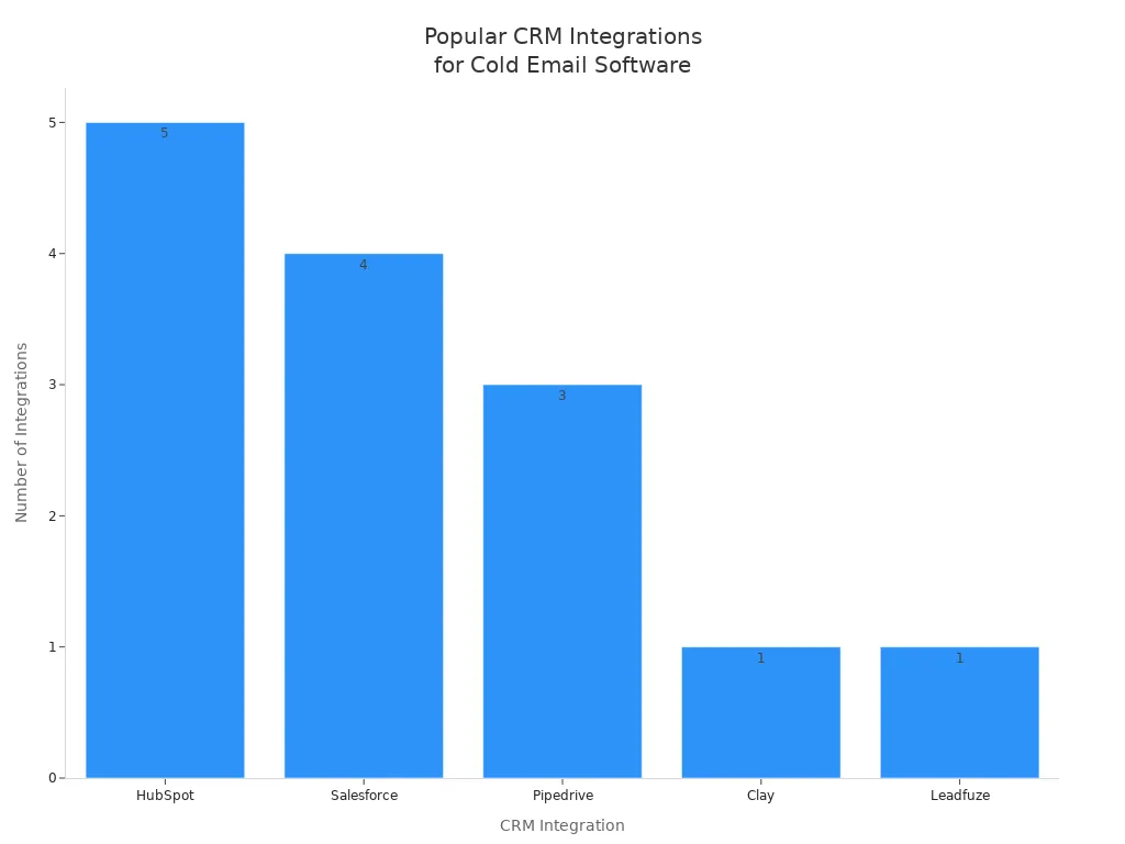 Bar chart showing the most popular CRM integrations for cold email software in 2025