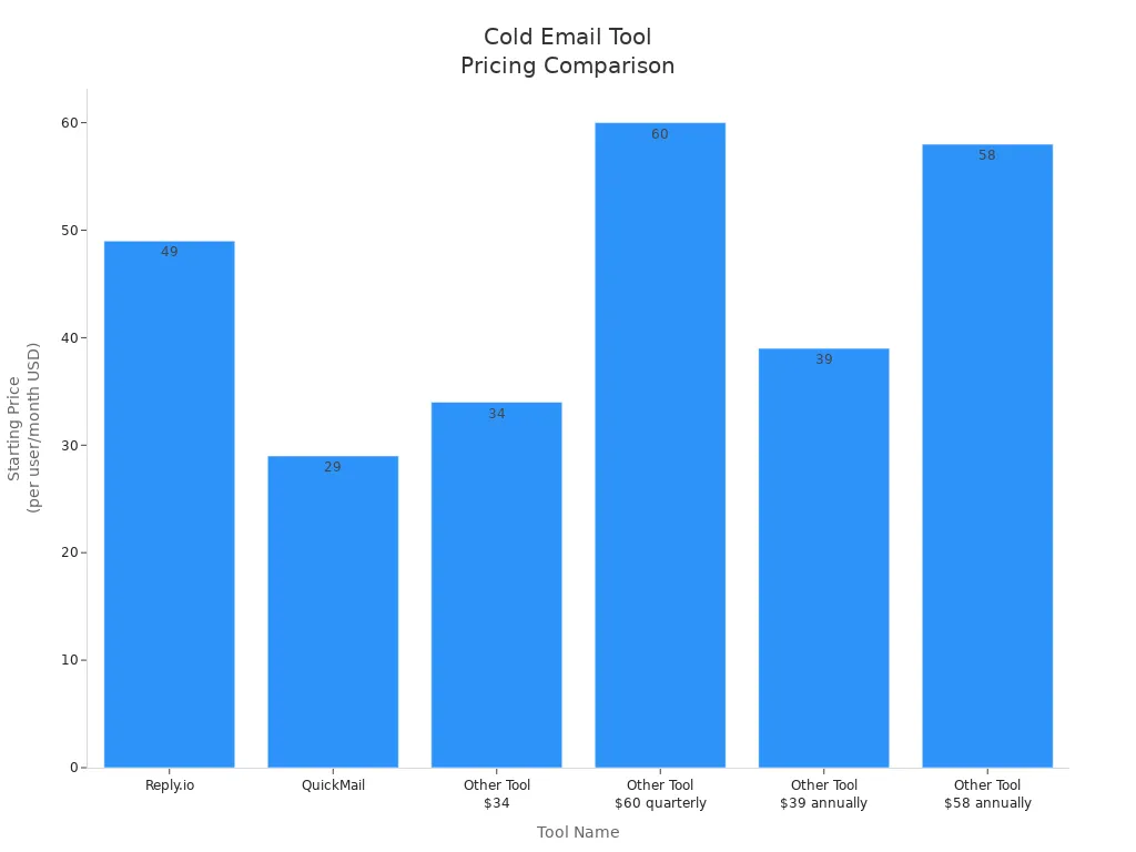 Bar chart comparing starting prices of Reply.io and other cold email tools