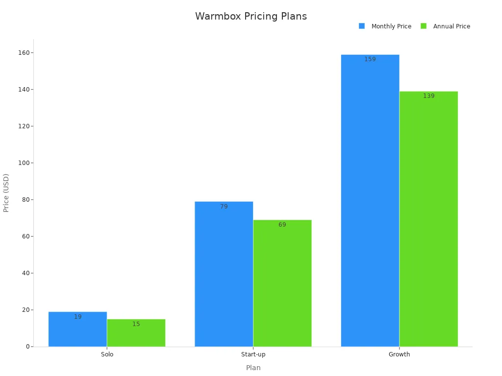 A bar chart comparing the monthly and annual prices of Warmbox
