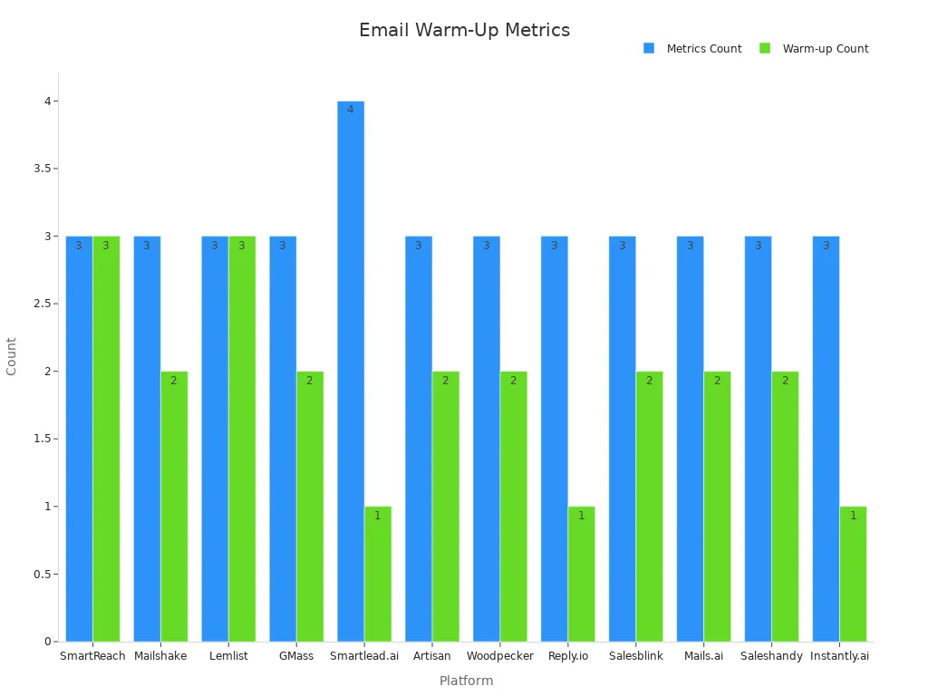 Bar chart comparing counts of deliverability metrics and warm-up features per platform