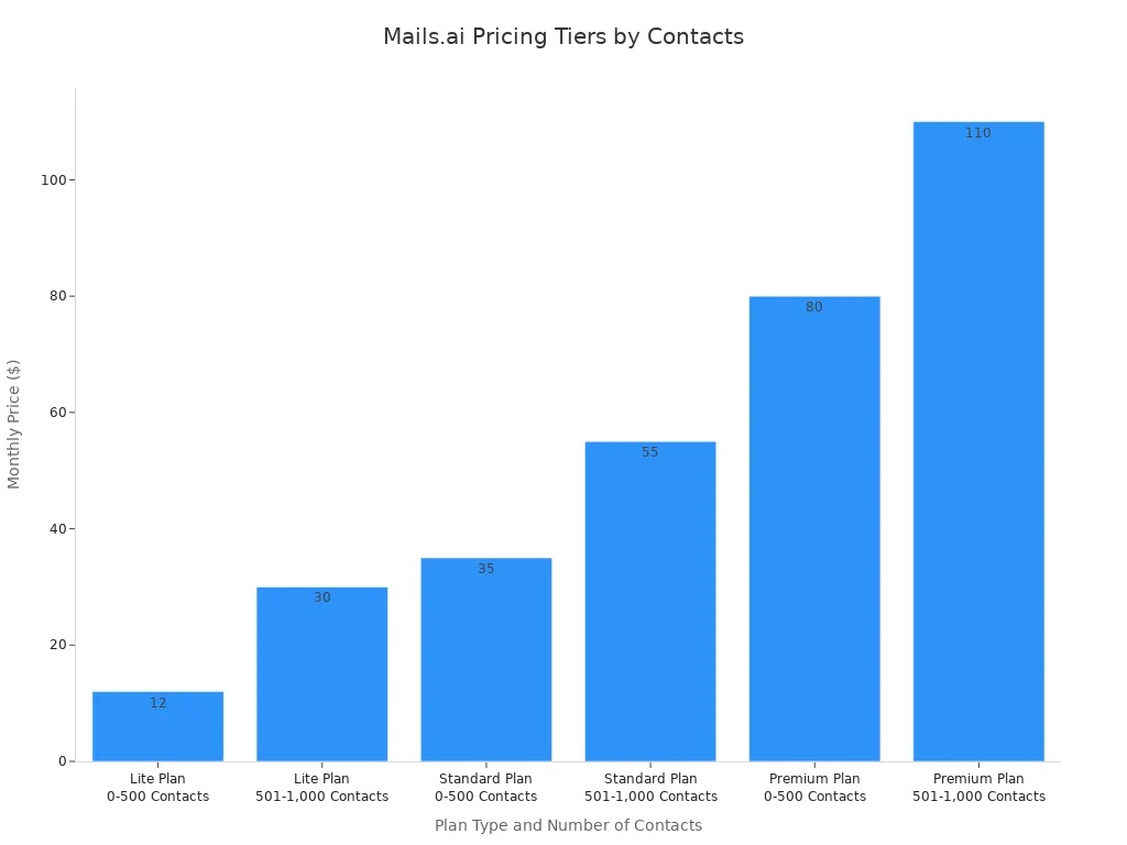A bar chart showing the monthly price for Mails.ai plans across different contact ranges. Prices increase with higher contact numbers and higher plan tiers.