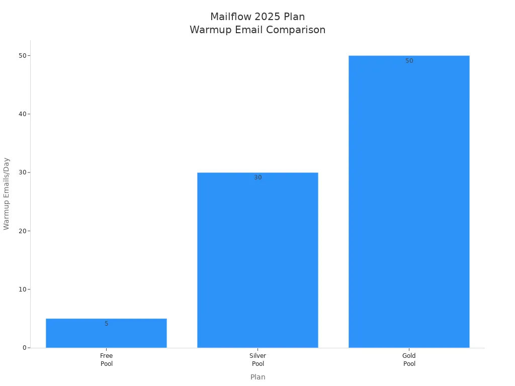 Bar chart comparing warmup emails per day across Mailflow 2025 plans