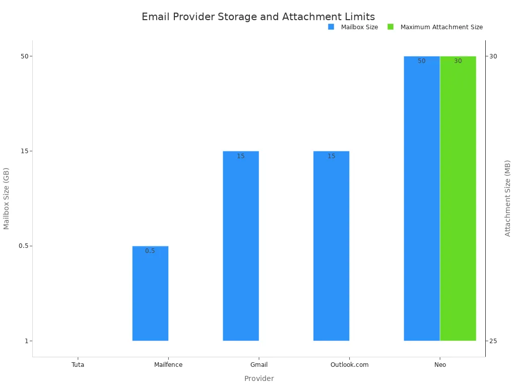 A bar chart comparing mailbox sizes in GB and maximum attachment sizes in MB for different email providers.
