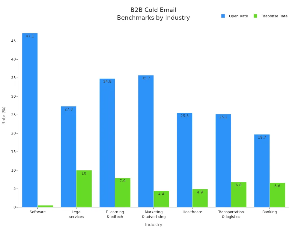 Bar chart comparing open and response rates for B2B cold emails across industries