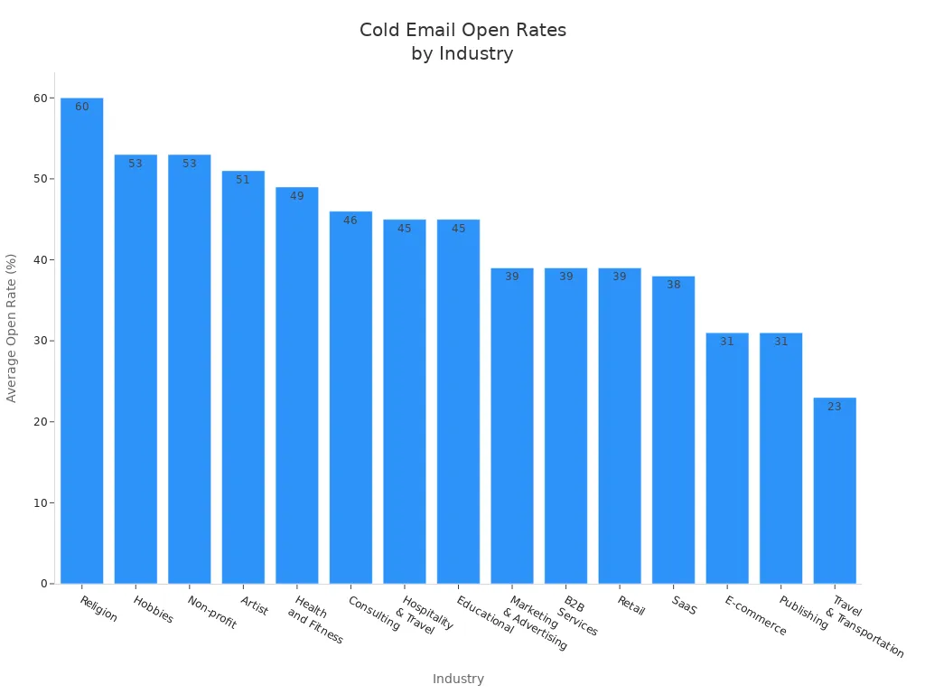Bar chart comparing cold email open rates across various industries