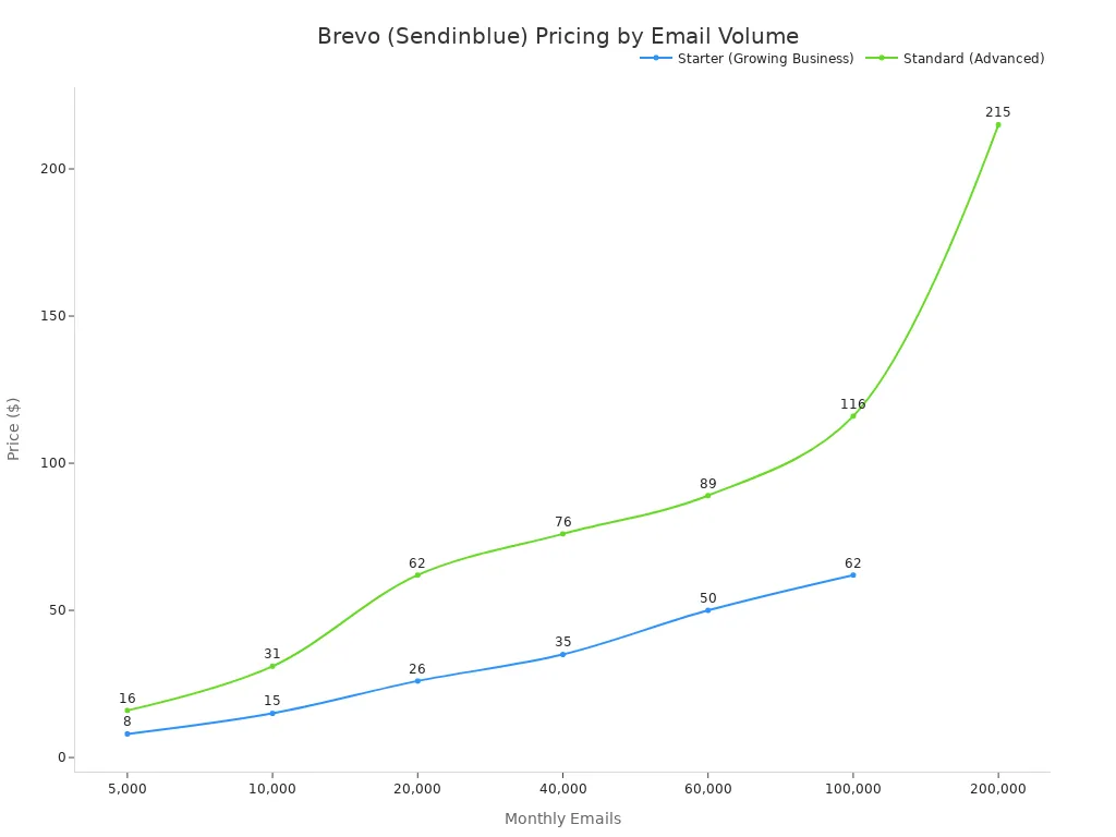 A line chart showing Brevo (Sendinblue) pricing for Starter and Standard plans across different monthly email volumes.