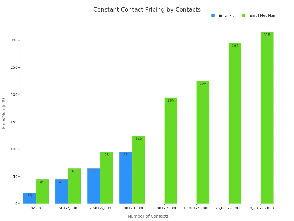 A bar chart showing Constant Contact