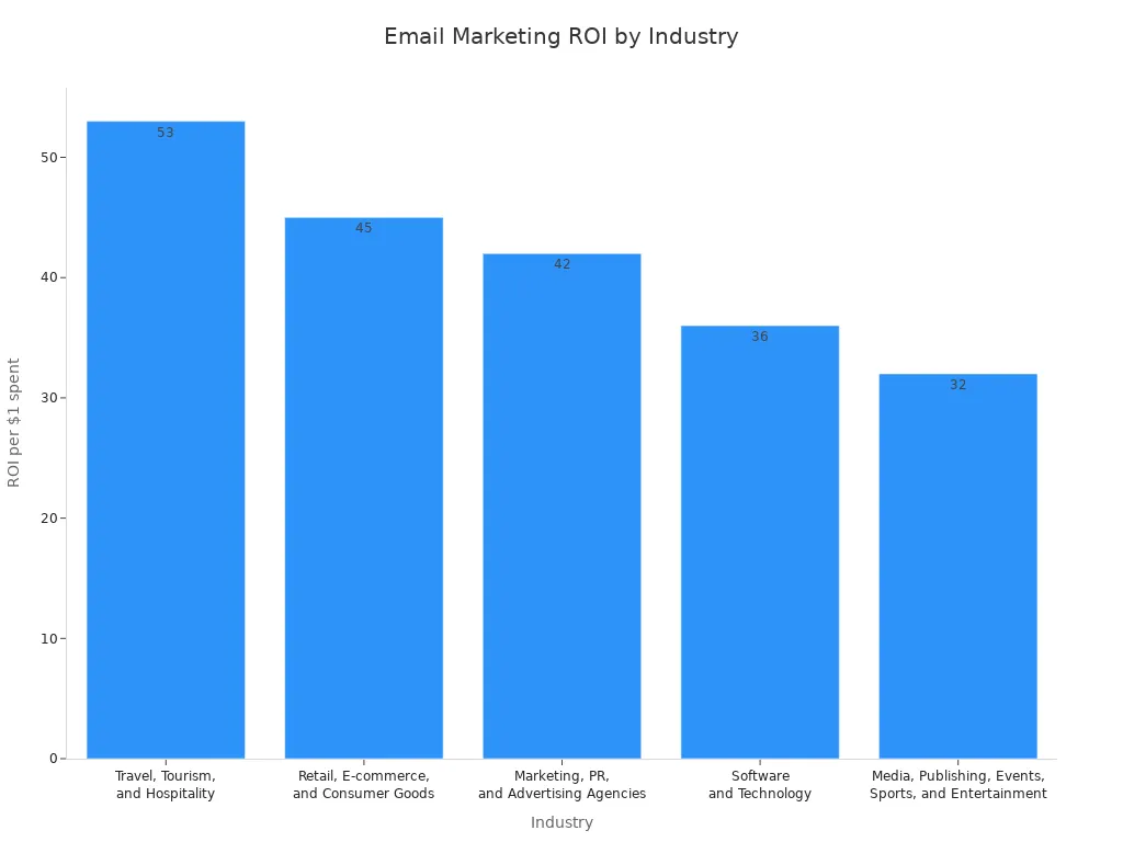 A bar chart showing the average return on investment for email marketing campaigns across various industries. Travel, Tourism, and Hospitality has the highest ROI at $53, followed by Retail, E-commerce, and Consumer Goods at $45, Marketing, PR, and Advertising Agencies at $42, Software and Technology at $36, and Media, Publishing, Events, Sports, and Entertainment at $32.