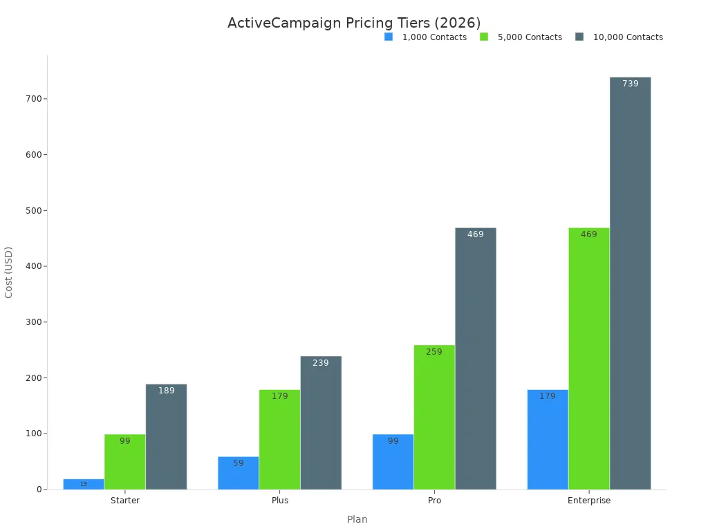 A bar chart showing ActiveCampaign