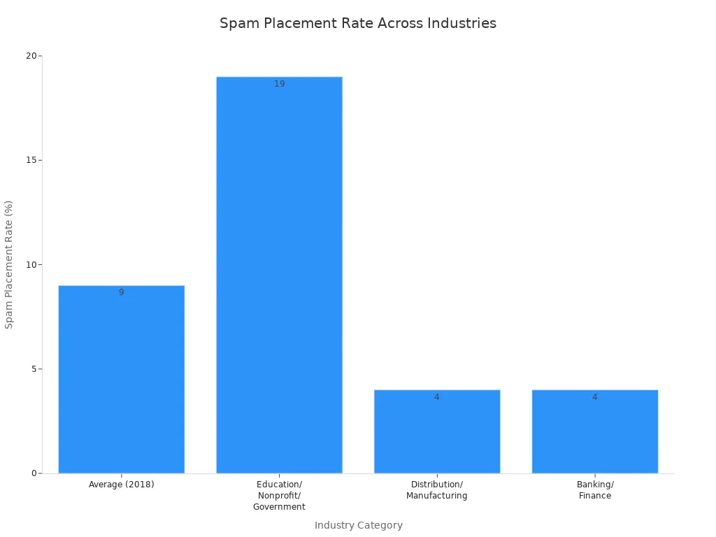 A bar chart showing the average spam placement rate for marketing emails across different industry categories, including an overall average for 2018.