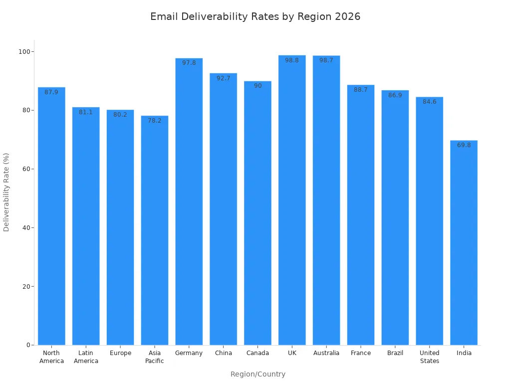 Bar chart comparing email deliverability rates across regions and countries in 2026