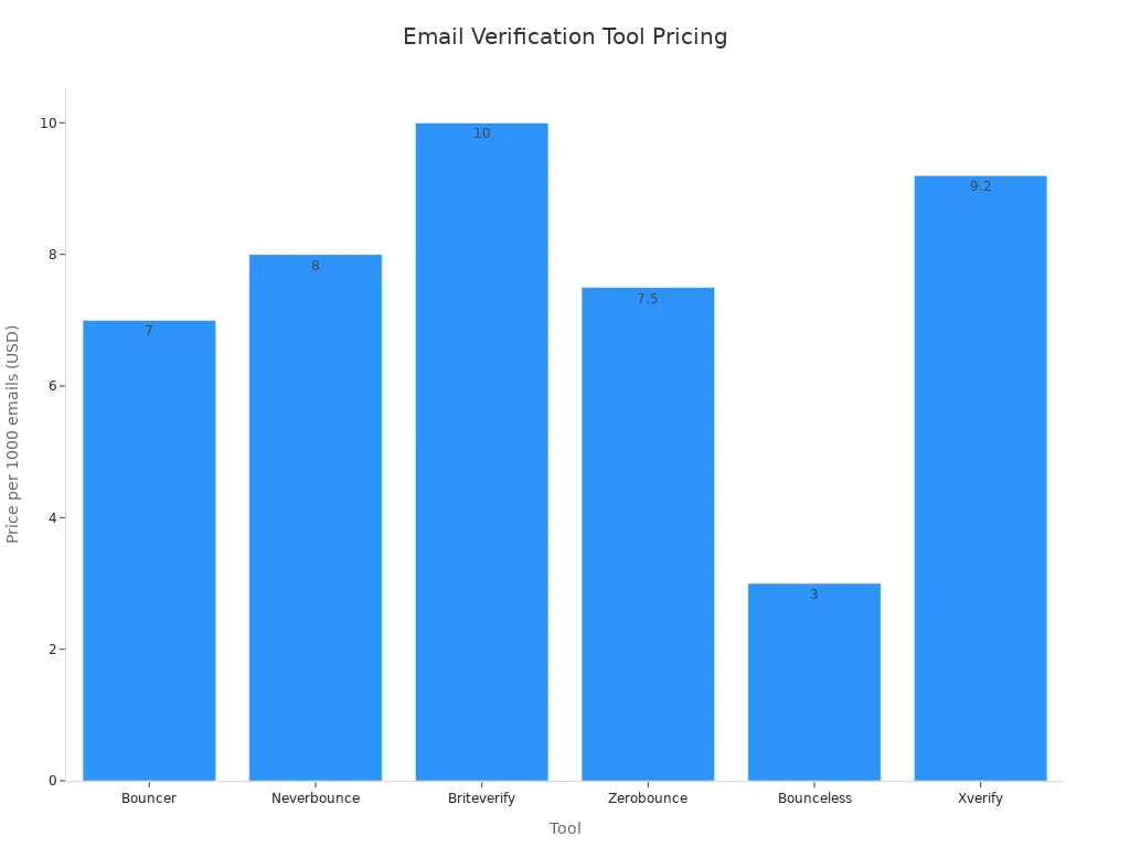 Bar chart comparing per-1000-email pricing for six email verification tools
