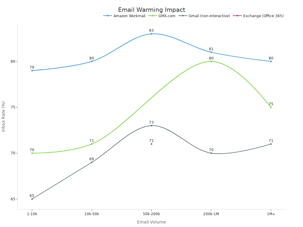 Line chart showing inbox rates across email volumes for different ISPs.