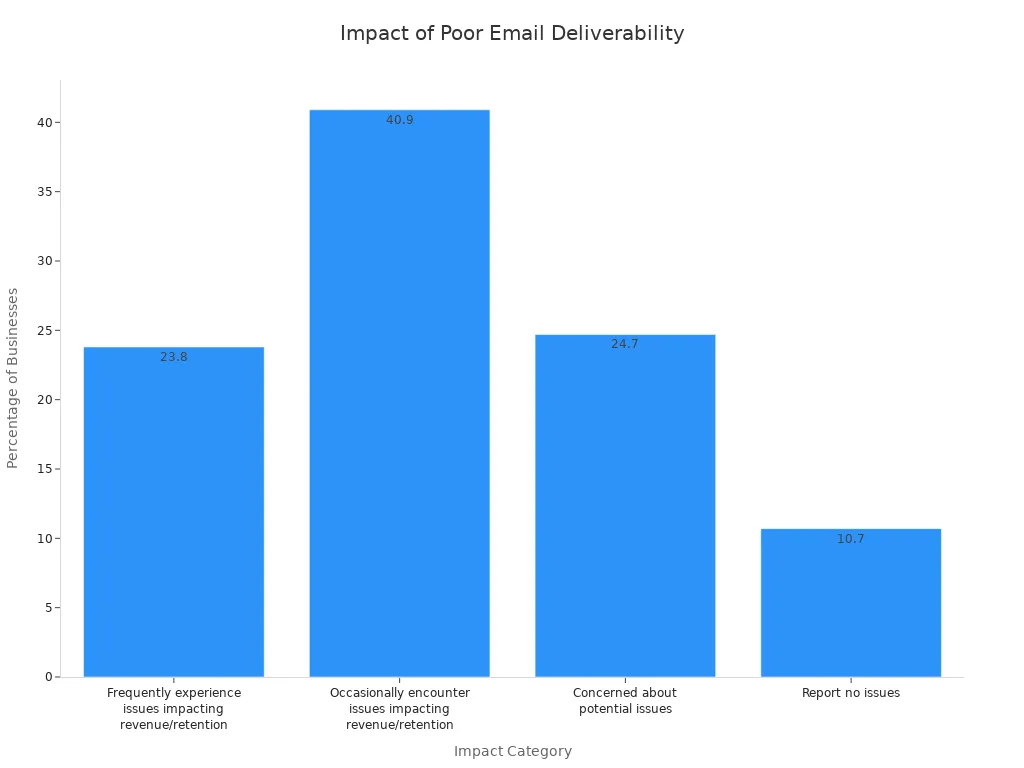 A bar chart showing the percentage of businesses affected by poor email deliverability, categorized by the nature of the impact.