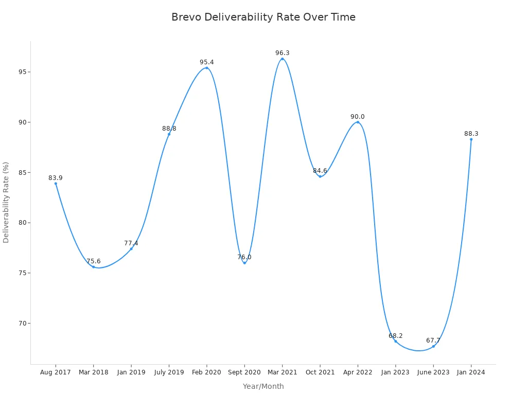 A line chart showing Brevo