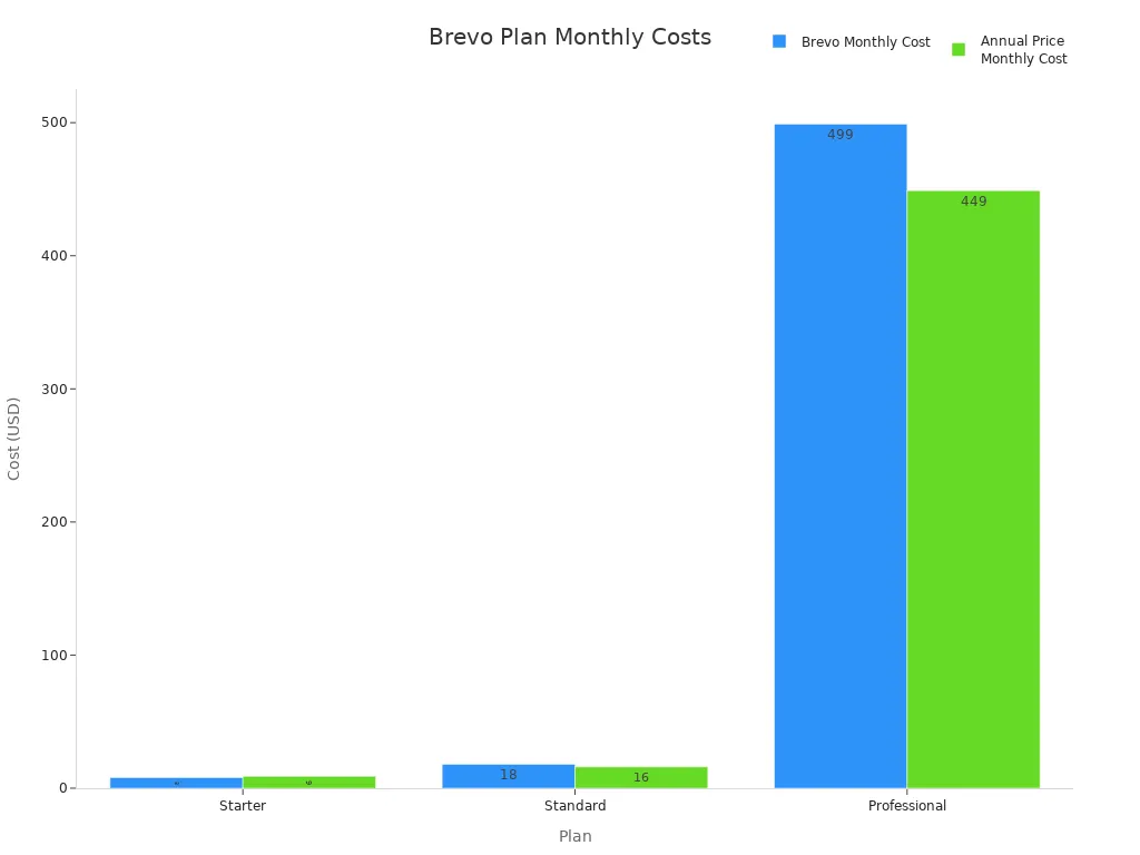 A bar chart comparing the monthly cost and annual price monthly cost for Brevo