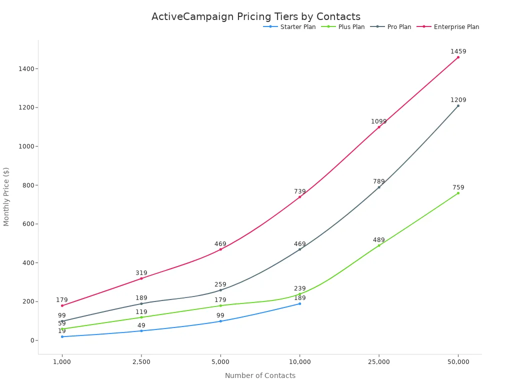 A line chart showing ActiveCampaign monthly pricing for Starter, Plus, Pro, and Enterprise plans across different contact tiers, from 1,000 to 50,000 contacts.