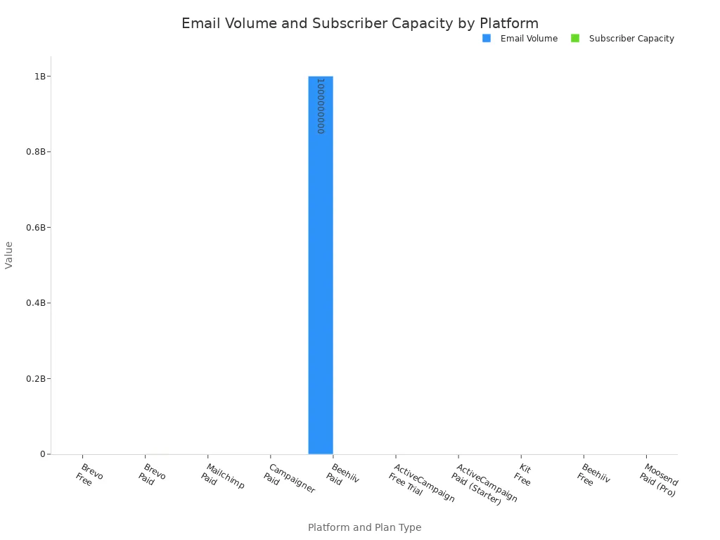 A bar chart comparing email volume and subscriber capacity across various email marketing platforms and their plan types.
