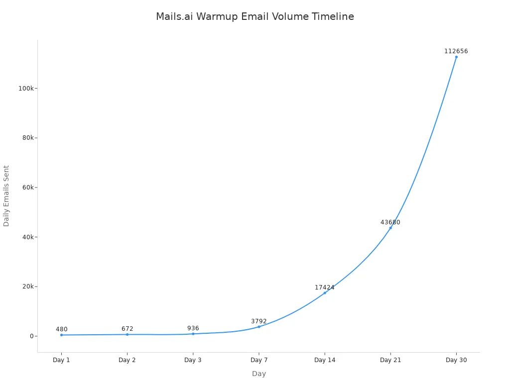 A line chart showing the gradual increase in daily emails sent during Mails.ai