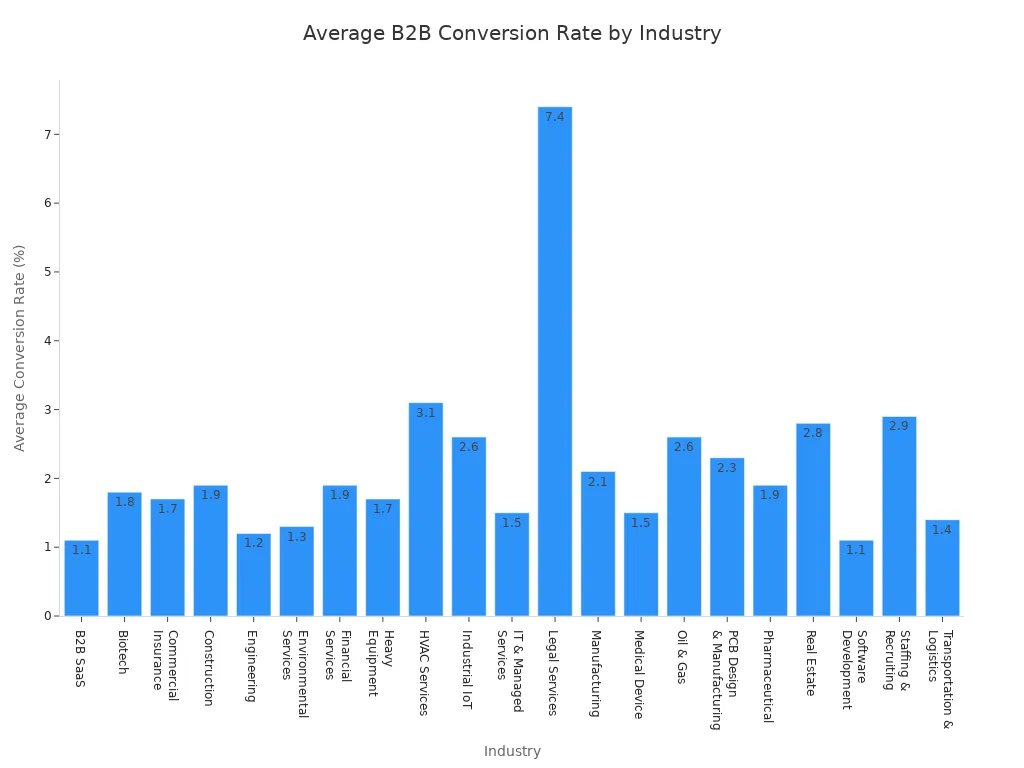 A bar chart showing the average B2B conversion rates across various industries, with Legal Services having the highest rate.