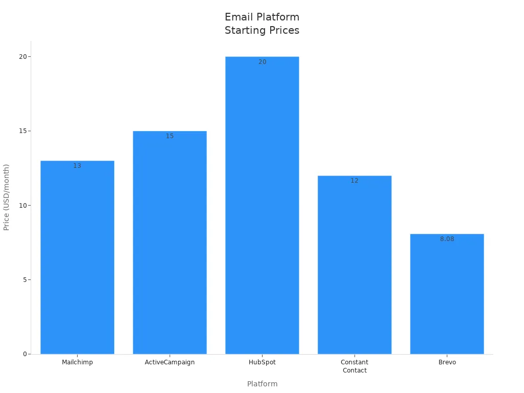 Bar chart comparing starting prices of email platforms