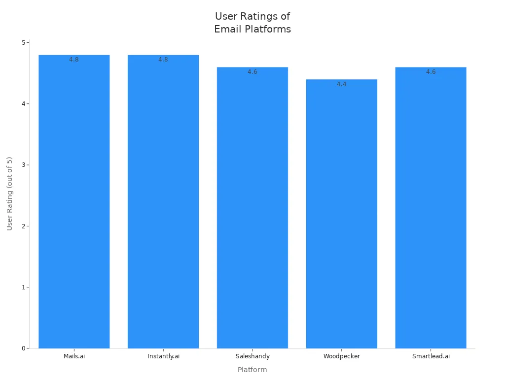 Bar chart comparing user ratings of Mails.ai and other email management platforms