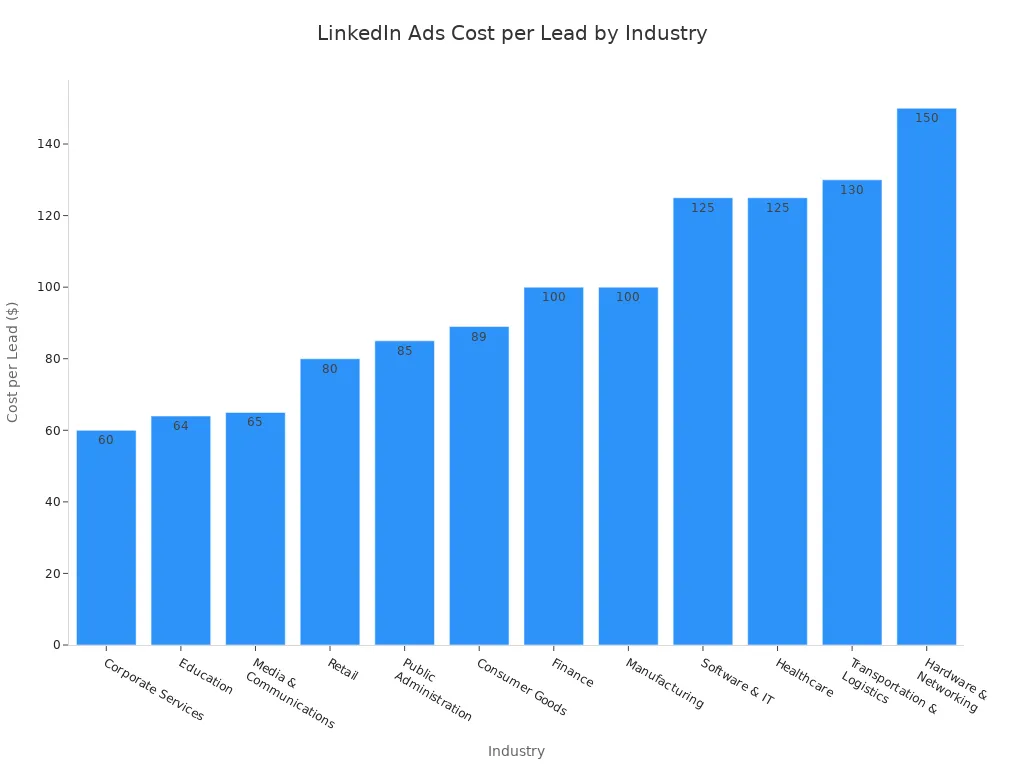 A bar chart showing the cost per lead for B2B campaigns on LinkedIn Ads across various industries, ordered from lowest to highest cost.