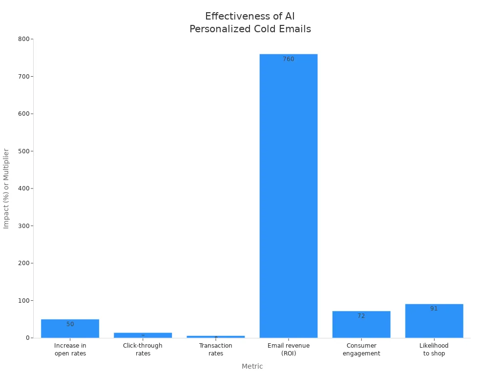 Bar chart showing statistical impact of AI-personalized cold emails on open rates, click-through, transactions, revenue, engagement, and shopping likelihood.